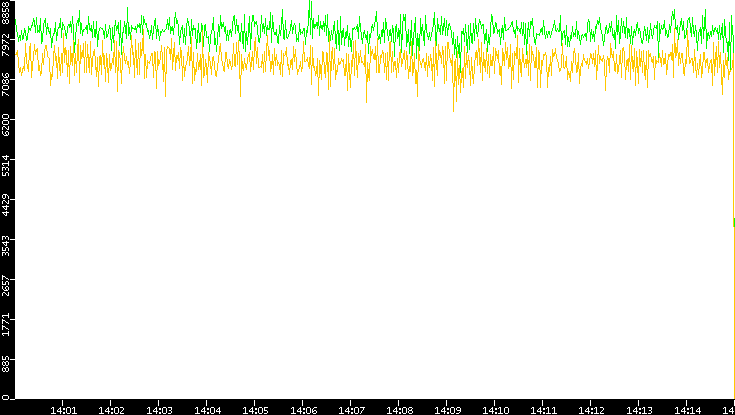 Entropy of Port vs. Time