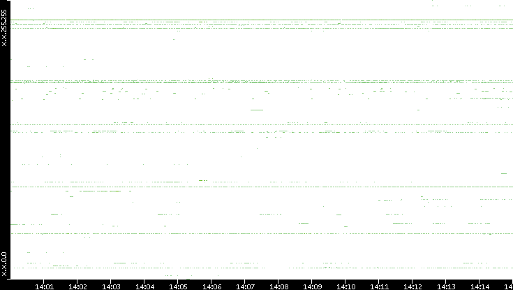 Dest. IP vs. Time