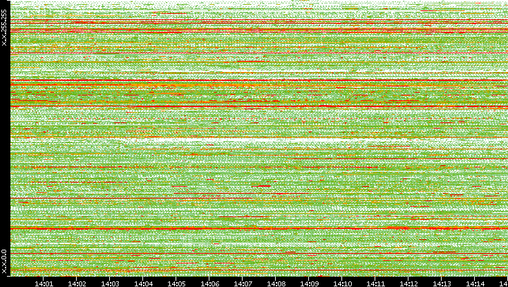 Src. IP vs. Time
