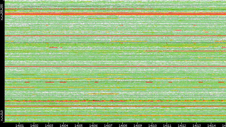 Src. IP vs. Time