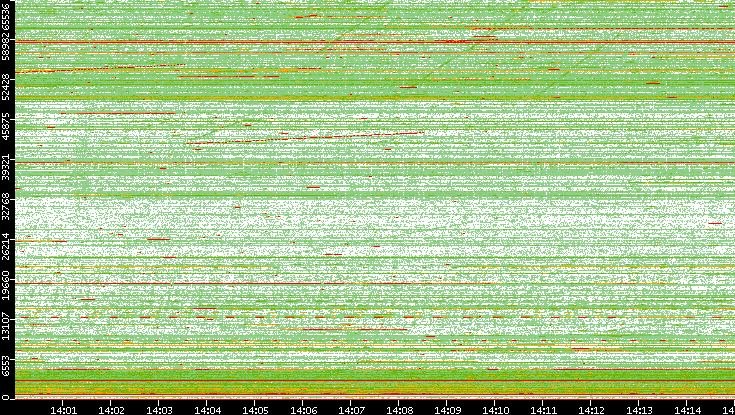 Src. Port vs. Time
