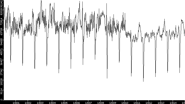 Throughput vs. Time
