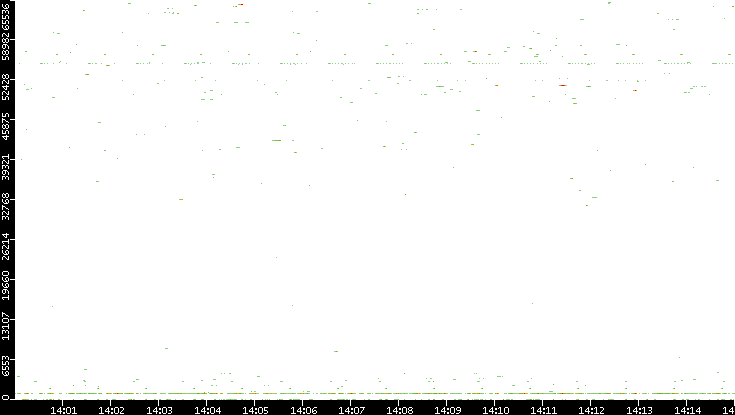 Dest. Port vs. Time