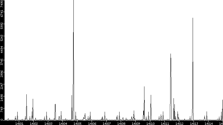 Throughput vs. Time