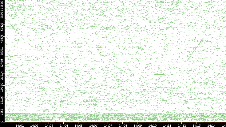 Dest. Port vs. Time
