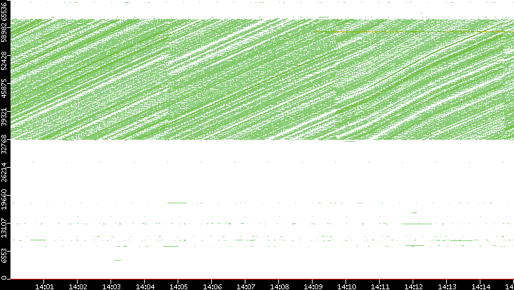 Dest. Port vs. Time