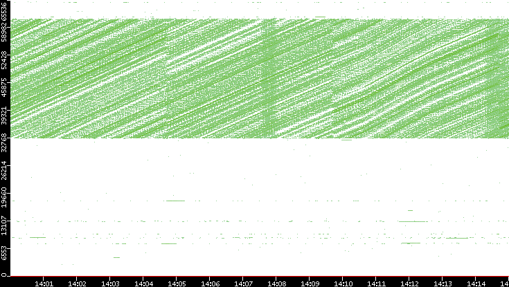 Src. Port vs. Time