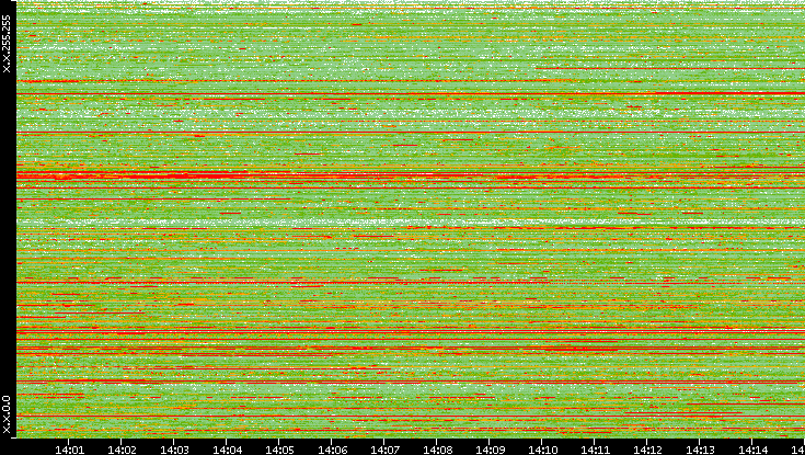 Src. IP vs. Time