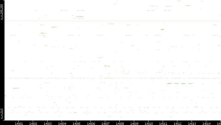 Dest. IP vs. Time
