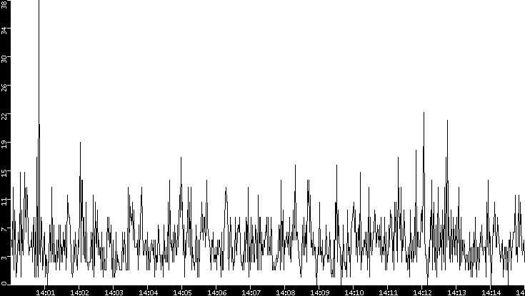 Throughput vs. Time