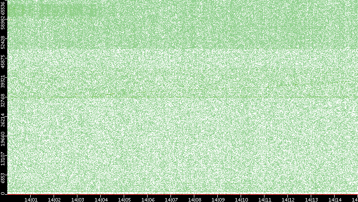 Src. Port vs. Time