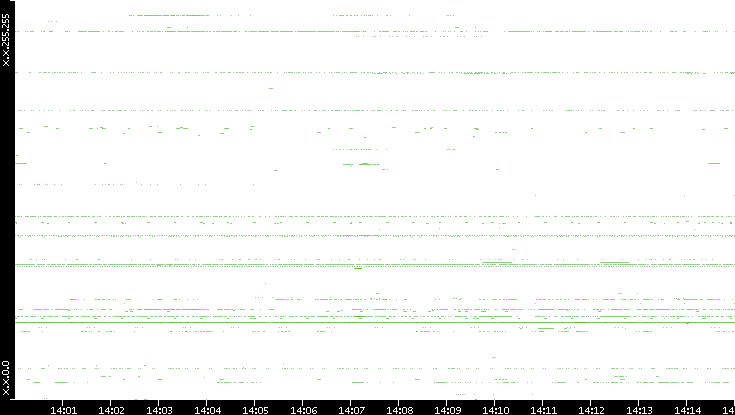 Dest. IP vs. Time