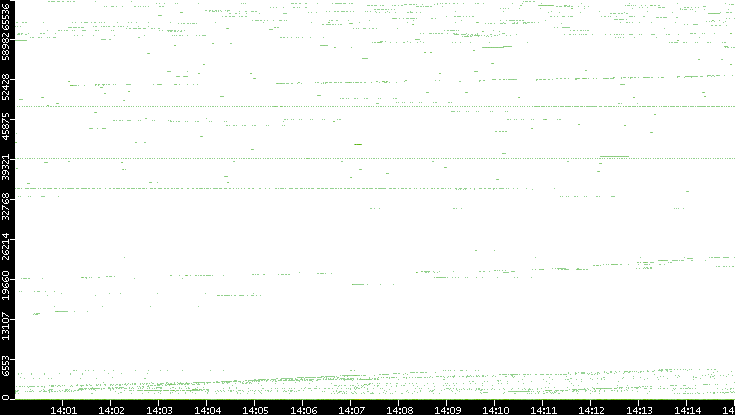 Dest. Port vs. Time