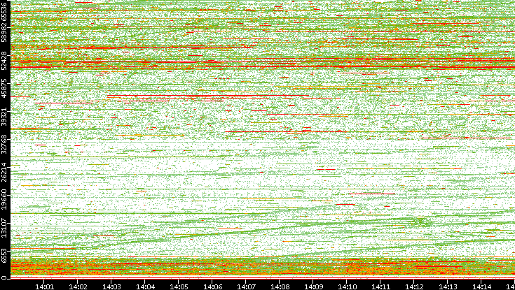Dest. Port vs. Time