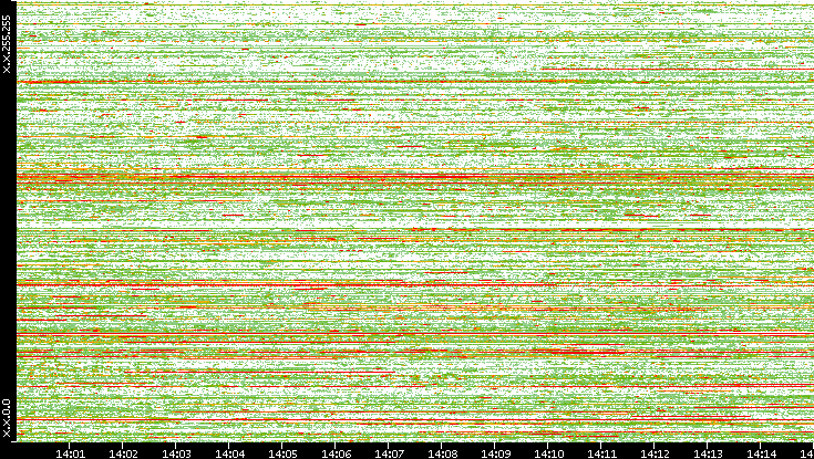 Src. IP vs. Time