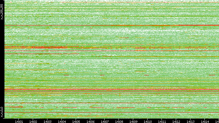 Src. IP vs. Time