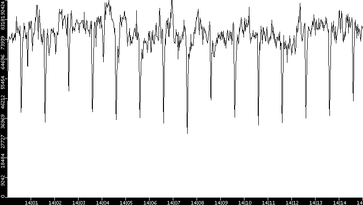 Throughput vs. Time