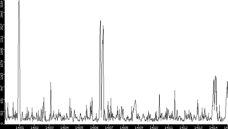 Throughput vs. Time