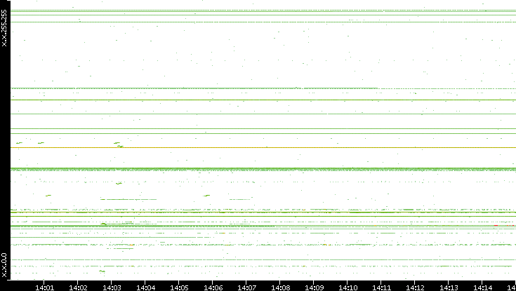 Dest. IP vs. Time
