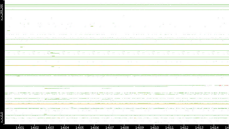 Src. IP vs. Time