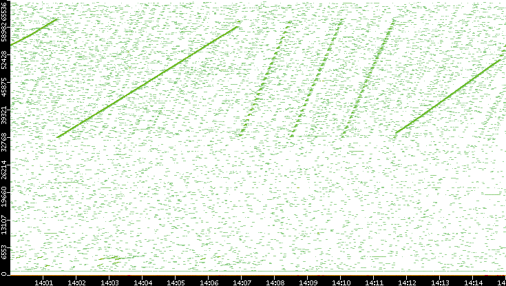 Src. Port vs. Time