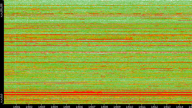 Src. IP vs. Time