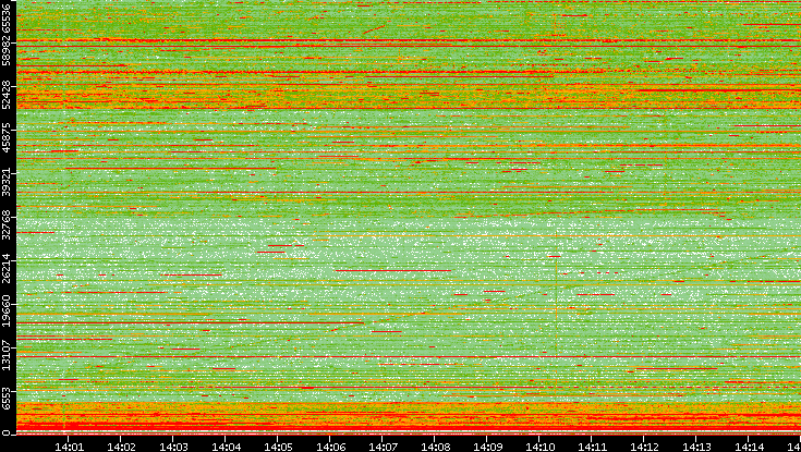 Src. Port vs. Time
