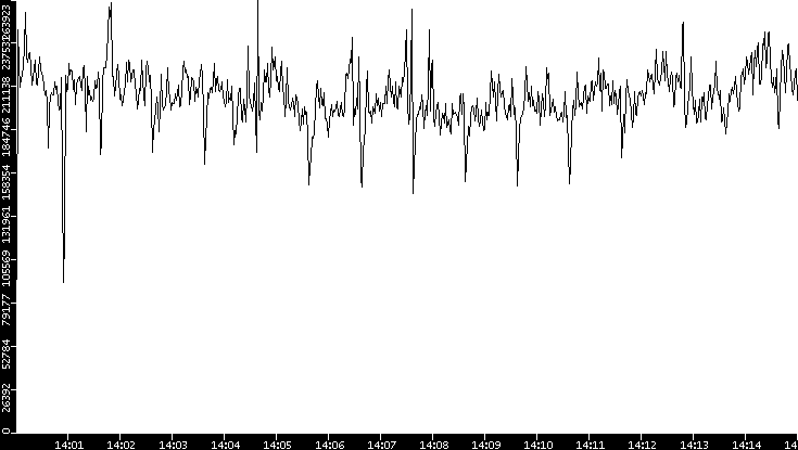 Throughput vs. Time