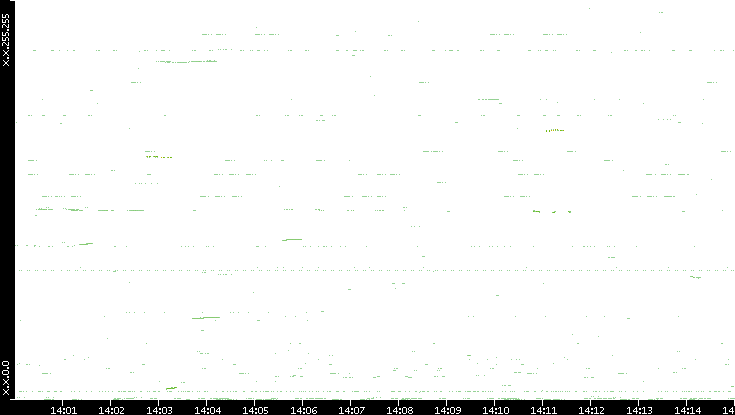 Dest. IP vs. Time