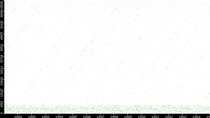 Src. Port vs. Time
