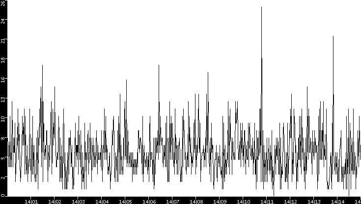 Throughput vs. Time