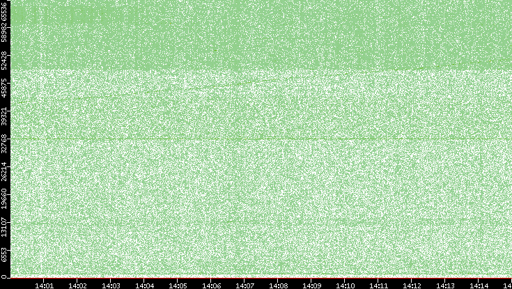 Src. Port vs. Time