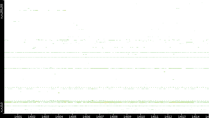 Dest. IP vs. Time