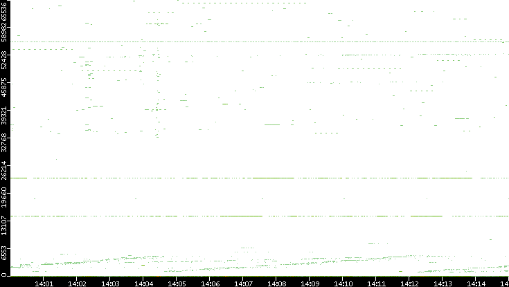 Dest. Port vs. Time