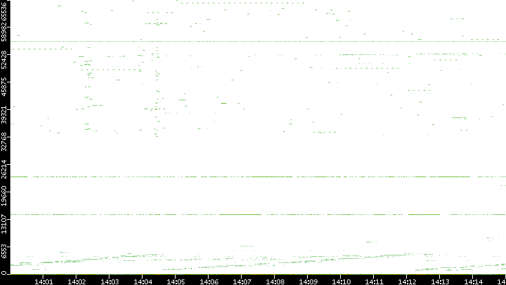 Src. Port vs. Time