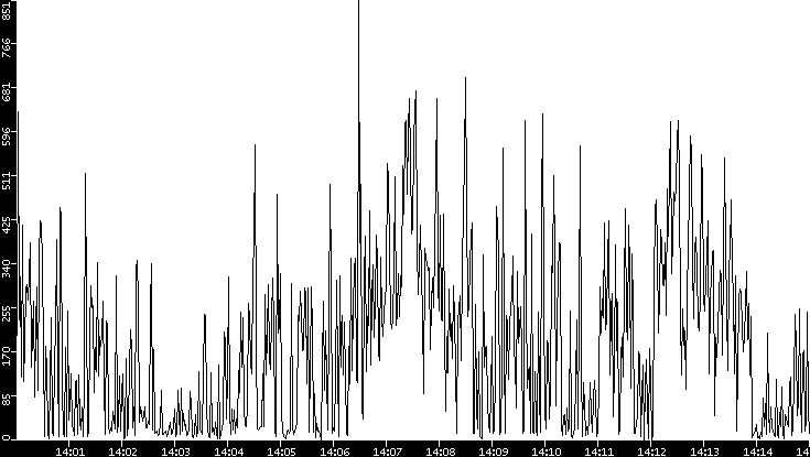Throughput vs. Time