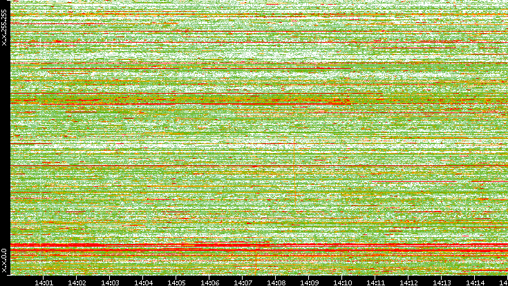 Dest. IP vs. Time