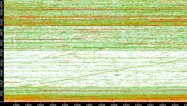 Dest. Port vs. Time