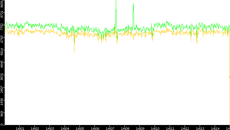 Entropy of Port vs. Time