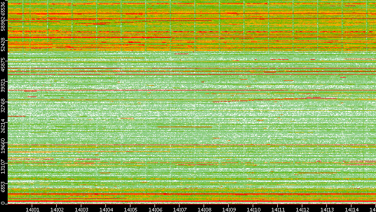 Dest. Port vs. Time