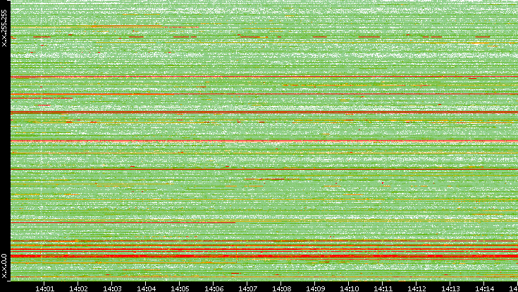 Src. IP vs. Time