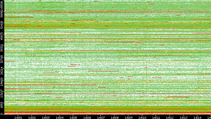 Src. Port vs. Time
