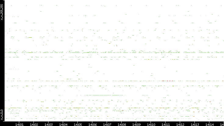 Dest. IP vs. Time