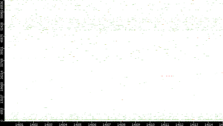 Src. Port vs. Time
