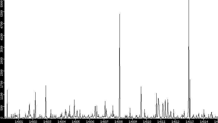Throughput vs. Time