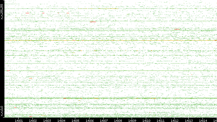 Src. IP vs. Time