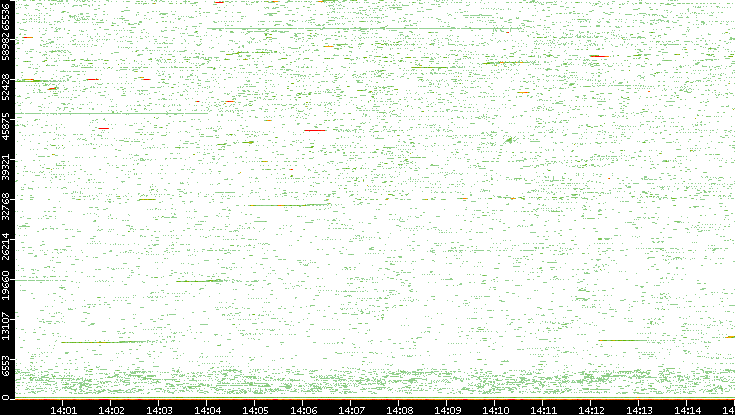 Src. Port vs. Time