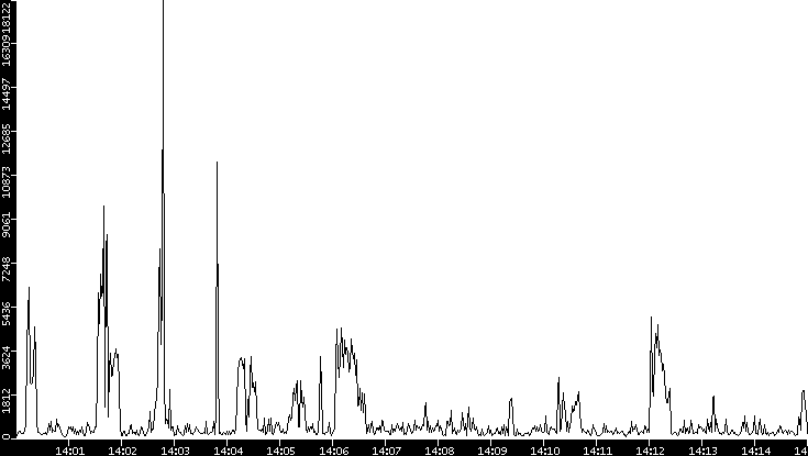 Throughput vs. Time