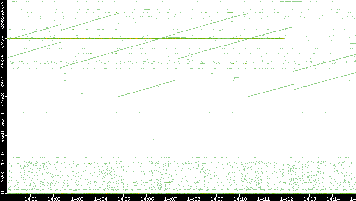 Dest. Port vs. Time