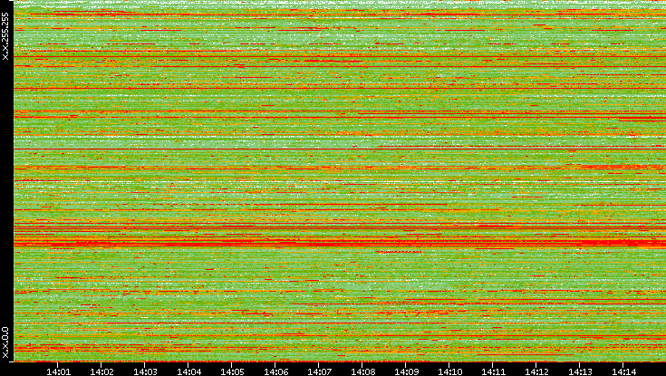 Src. IP vs. Time